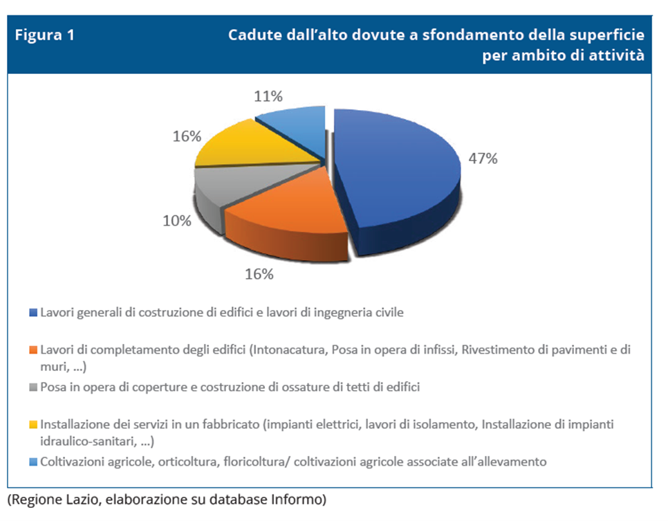 Infortuni mortali nel settore delle costruzioni: i dati di Infor.MO